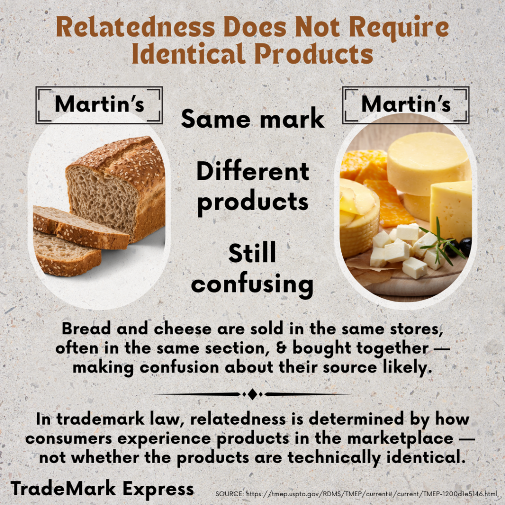 Infographic illustrating trademark relatedness using the MARTIN'S example, showing how two different products — bread and cheese — can still create likelihood of confusion when they share the same mark