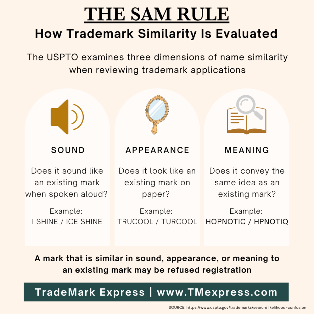 Infographic explaining the SAM rule for trademark similarity: Sound, Appearance, and Meaning, with examples showing how the USPTO evaluates confusingly similar marks