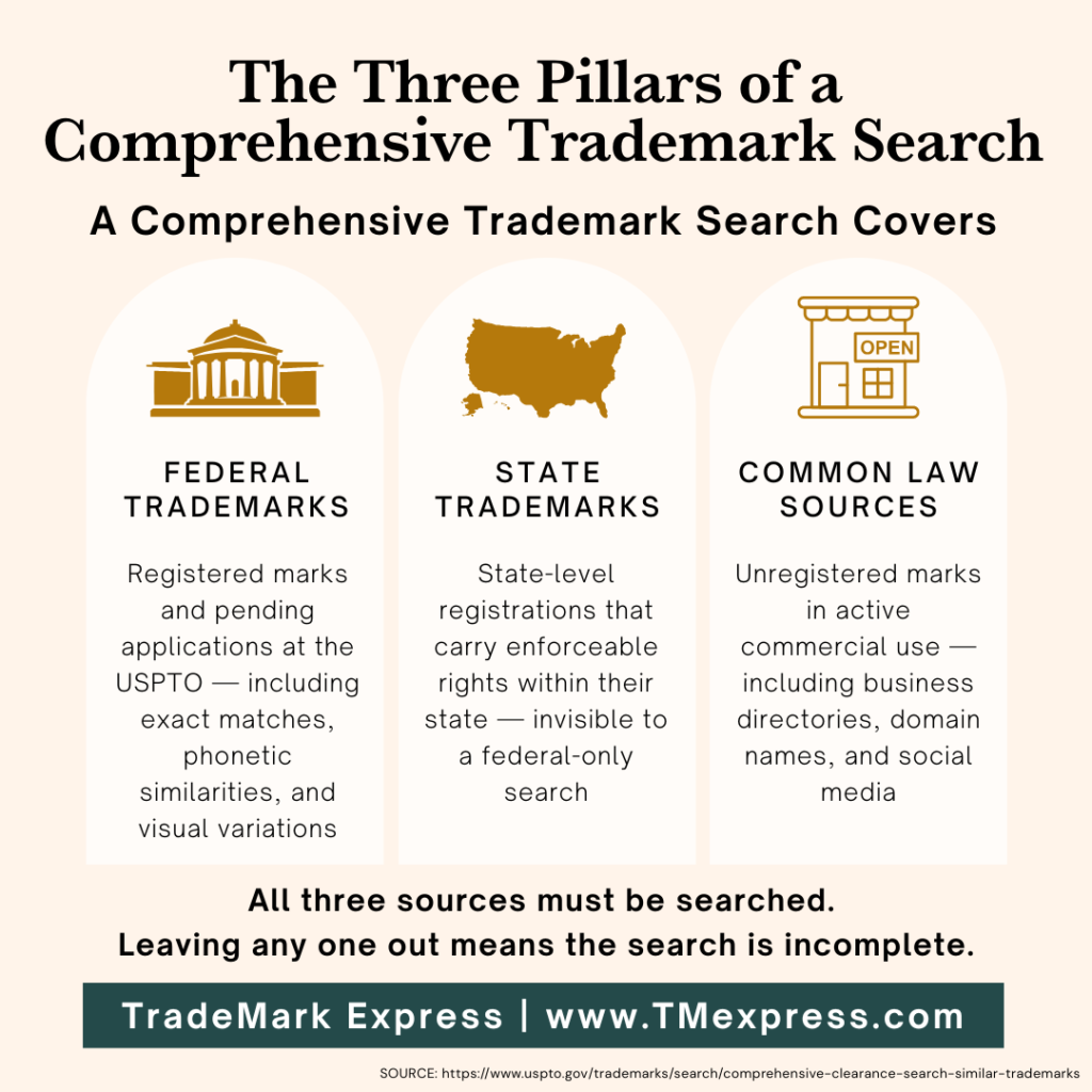 Infographic showing the three components of a comprehensive trademark search: federal register, state trademark databases, and common law sources including business directories, domain names, and social media