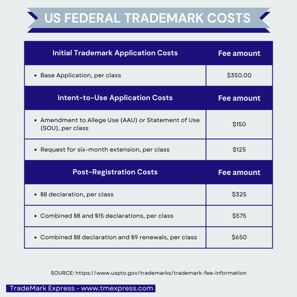 trademark costs table, updated 2025