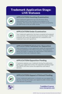 View of Trademark Status Meanings Explained: All 14 USPTO Statuses
