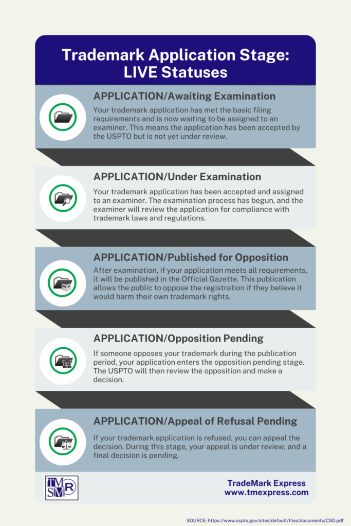 Trademark Status Meaning - Trademark Status By Priority Date