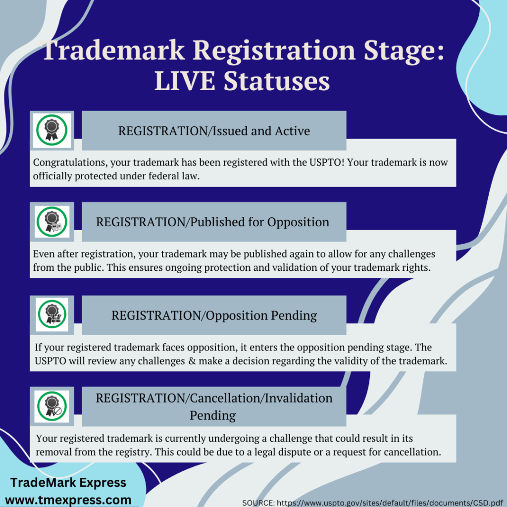 Trademark Status Meanings Explained: All 14 USPTO Statuses - Uspto Current Status Of Trademark