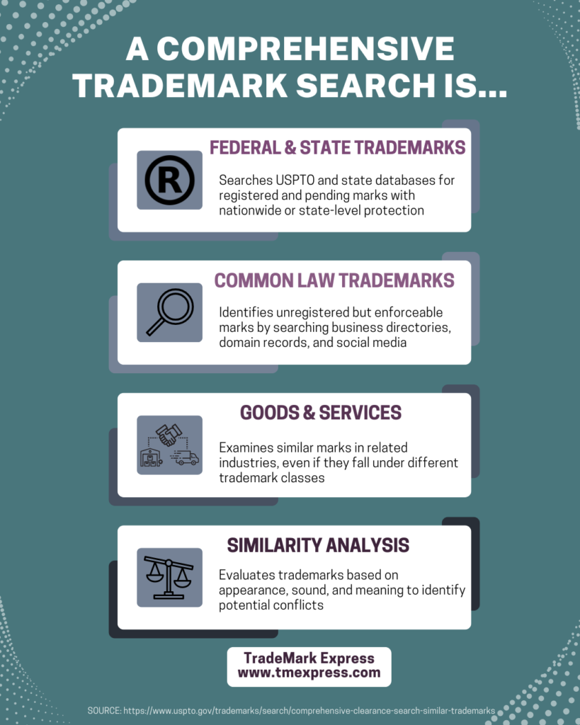 Graphic titled “A Comprehensive Trademark Search is…” showing the key elements of a trademark search: checking federal and state trademarks, identifying common law uses, reviewing same or related goods/services, and evaluating similarity in sound, appearance, or meaning.