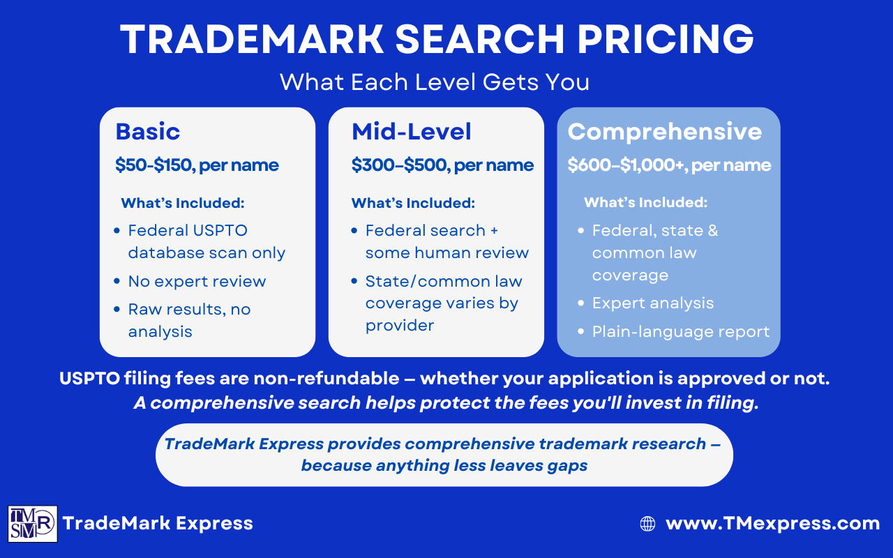 Three-tier trademark search pricing comparison: Basic, Mid-Level, and Comprehensive, with price ranges and inclusions