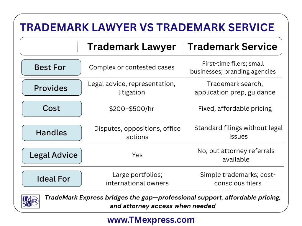 trademark lawyer vs trademark service: comparison chart