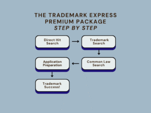 The TradeMark Express Premium Package Step by Step