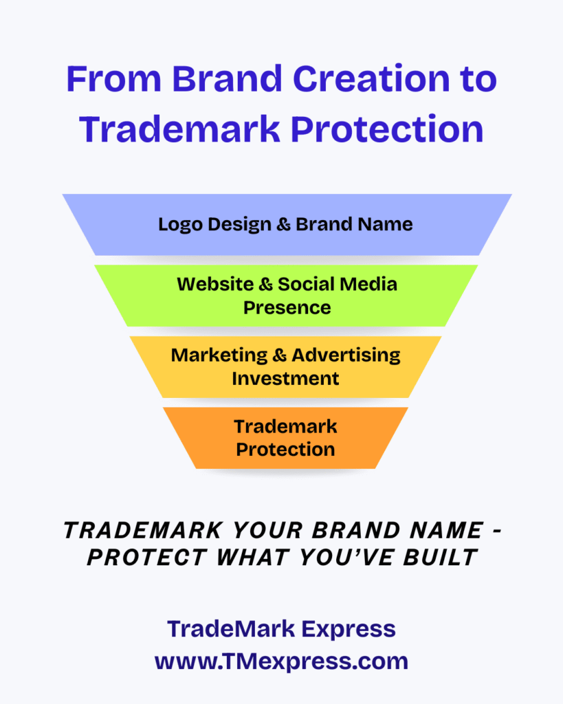 From Brand Creation to Trademark Protection