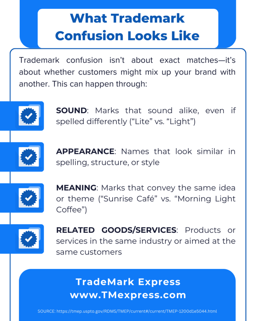 Graphic showing four ways trademark confusion can occur: sound similarity (“Lite” vs. “Light”), appearance similarity, meaning similarity (“Sunrise Café” vs. “Morning Light Coffee”), and related goods/services in the same industry