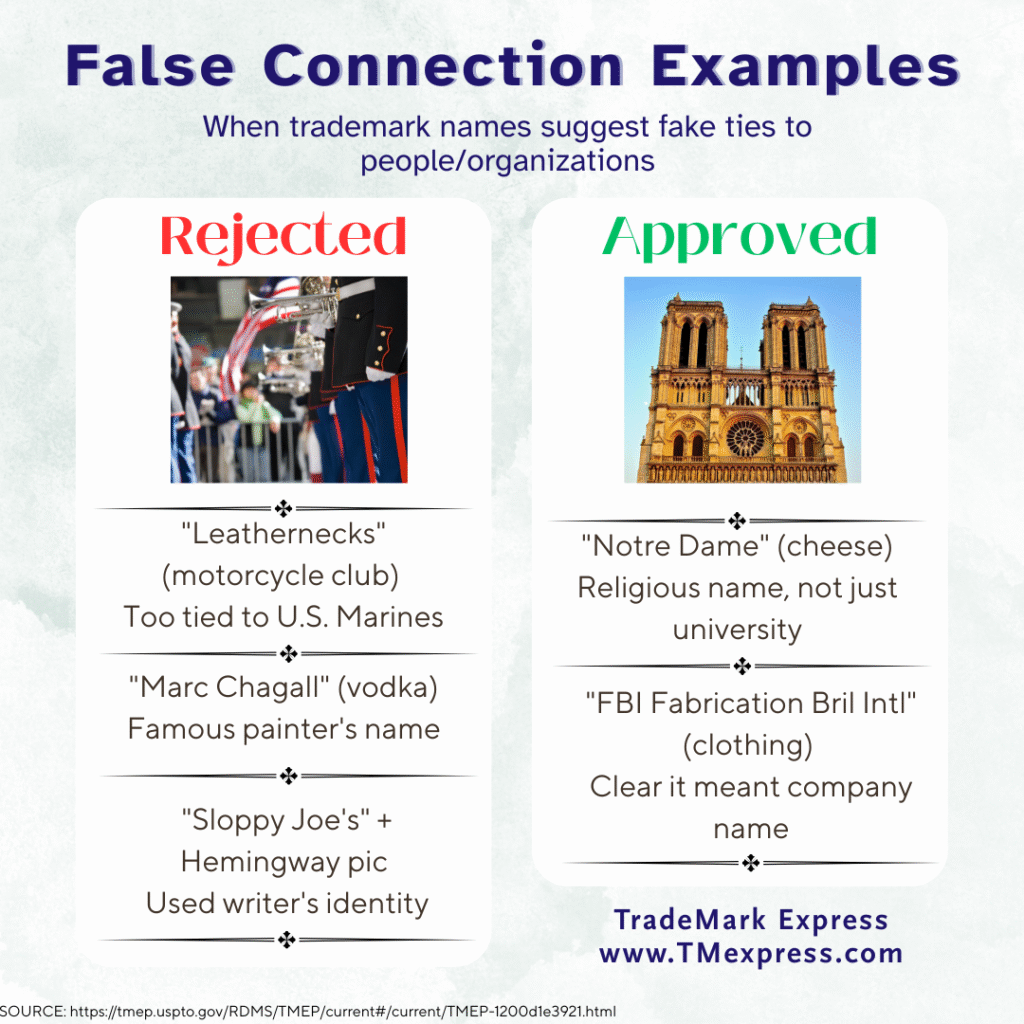 Graphic showing real false suggestion of connection trademark examples: rejected applications including Leathernecks for motorcycle club and Marc Chagall for vodka, and approved applications like Notre Dame for cheese, demonstrating how context affects these specific trademark decisions