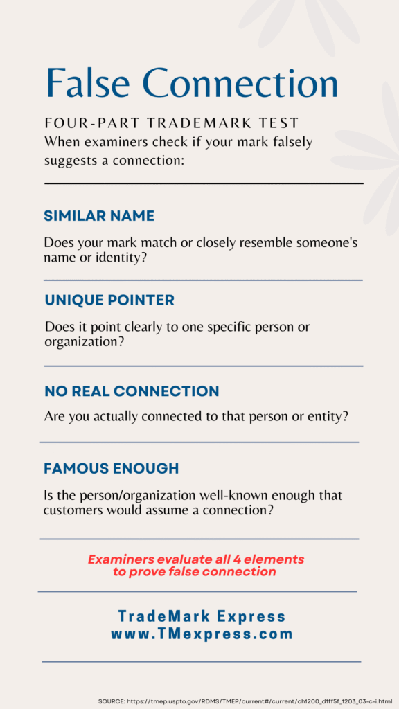 Infographic explaining the four-part test trademark examiners use to evaluate false suggestion of connection: similar name, unique pointer, no real connection, and sufficient fame for presumed association