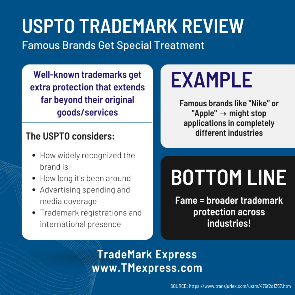 Infographic explaining how USPTO gives famous trademarks like Nike and Apple broader protection that can block applications in completely different industries