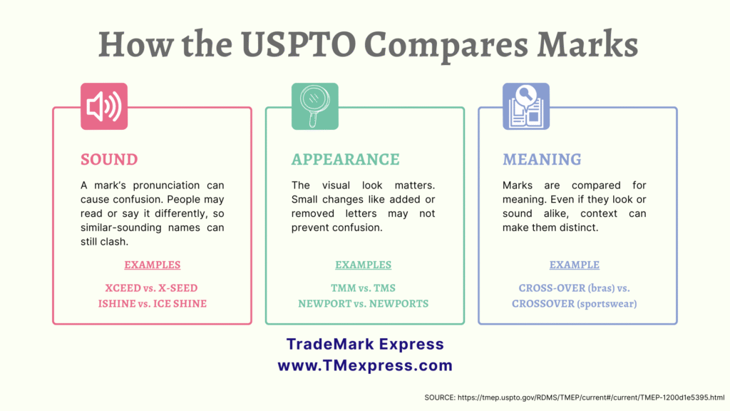 Infographic explaining how the USPTO evaluates trademarks based on sound, appearance, and meaning, with examples of similar marks