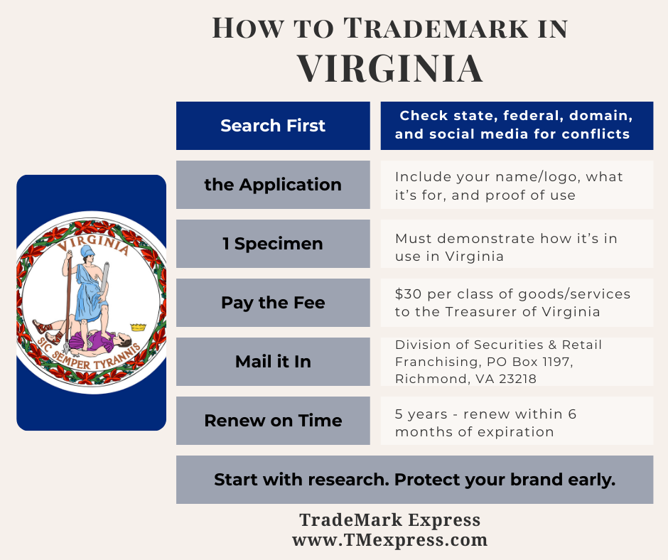 Infographic titled “How to Register a Trademark in Virginia” outlining six steps: (1) Complete Form TM1 and provide a specimen showing use in Virginia. (2) Application must be notarized. (3) Filing fee is $30 per class, payable to the Treasurer of Virginia. (4) Registration lasts five years. (5) Renewal requires Form TM2, submitted no earlier than six months before expiration; expired marks cannot be renewed. (6) File with the Division of Securities and Retail Franchising, with contact details and website provided.
