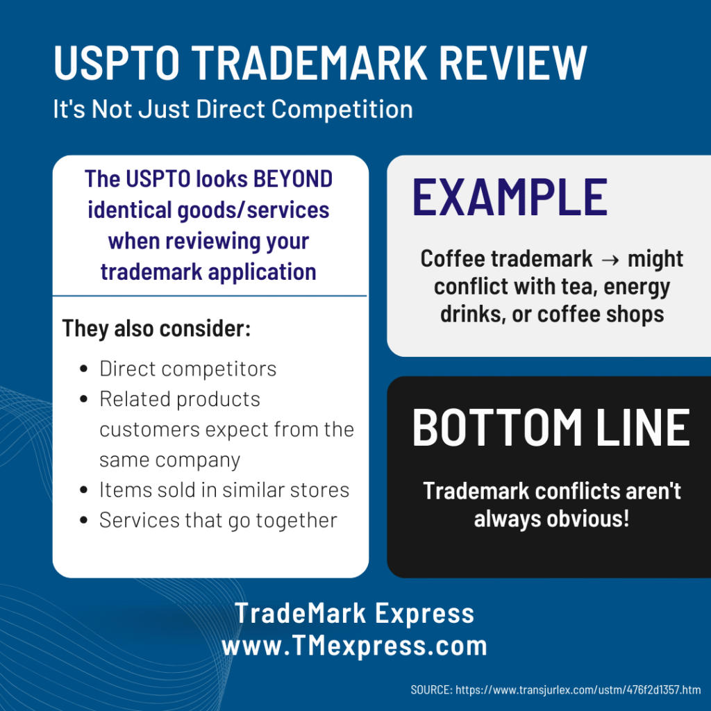Infographic explaining USPTO trademark examination beyond direct competitors, showing how coffee trademarks might conflict with related products like tea and energy drinks