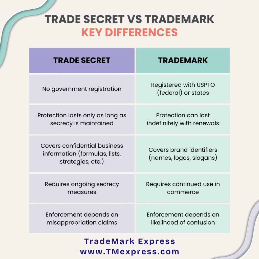 Comparison of trade secrets and trademarks showing key differences in protection, scope, and enforcement for business owners