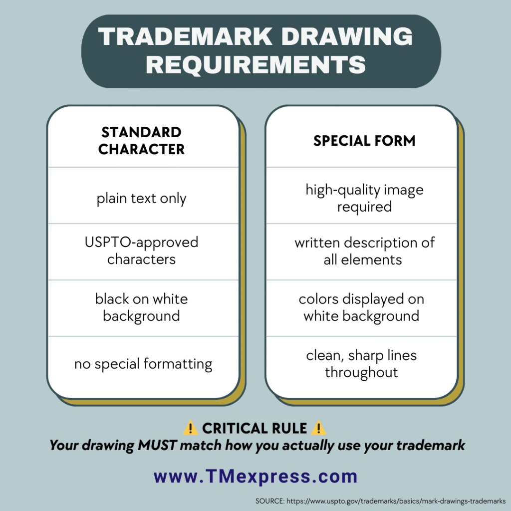 Infographic outlining USPTO requirements for standard character and special form trademark drawings, plus critical matching rule for trademark use