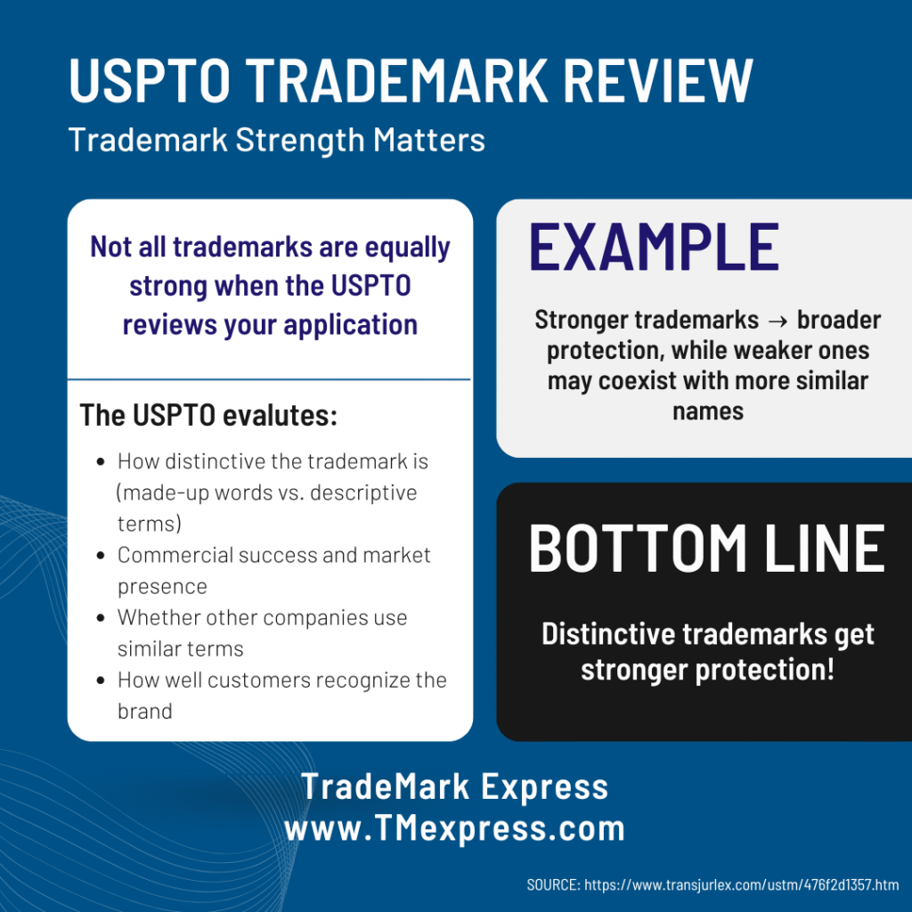 Infographic explaining how USPTO evaluates trademark strength, comparing distinctive made-up words versus descriptive terms and their different levels of protection