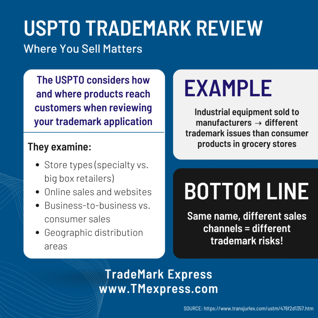 Infographic explaining how USPTO examines distribution channels in trademark review, comparing industrial equipment sales to manufacturers versus consumer products in retail stores