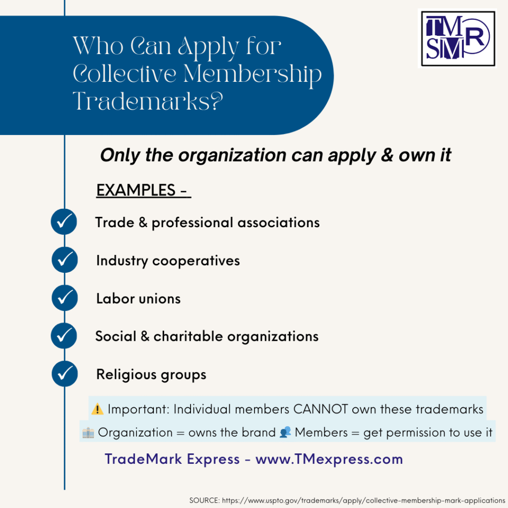 Infographic showing who can apply for collective membership trademarks, listing eligible organization types and explaining that only organizations can own them while members get permission to use them, compared to a franchise model