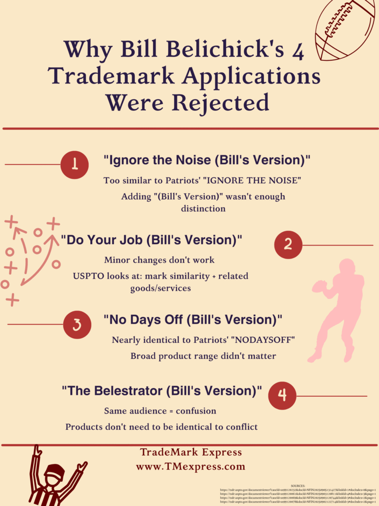 Infographic showing Bill Belichick's four rejected trademark applications and the reasons for each USPTO refusal, highlighting key trademark similarity factors