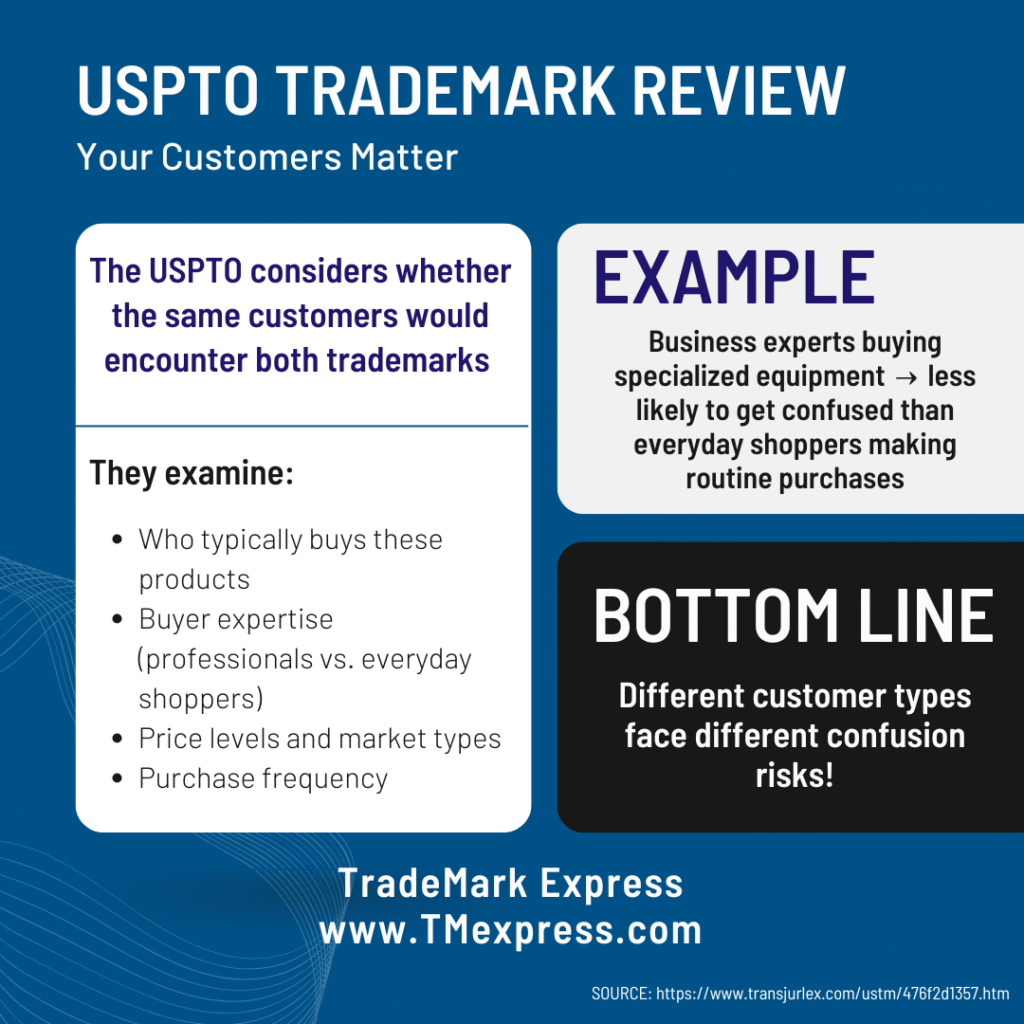 Infographic explaining how USPTO examines customer types in trademark review, comparing business experts buying specialized equipment versus everyday shoppers making routine purchases