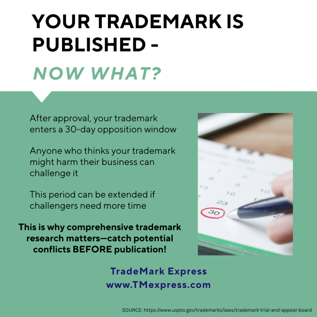 graphic explaining the 30-day trademark opposition period after publication, highlighting that anyone can challenge a trademark during this time and the period may be extended