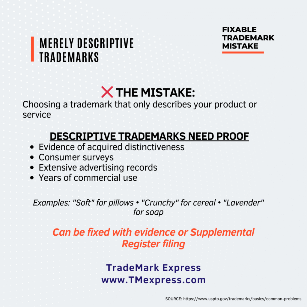 Graphic explaining the fixable trademark application mistake of choosing merely descriptive trademarks and how they require proof of distinctiveness or alternative registration options