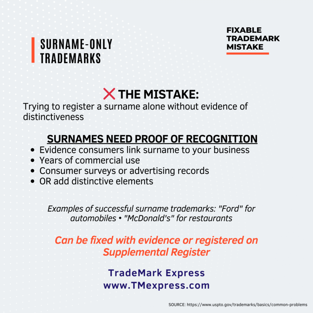 Graphic explaining the fixable trademark application mistake of trying to register surname-only trademarks without proof that consumers recognize the surname as identifying a specific business