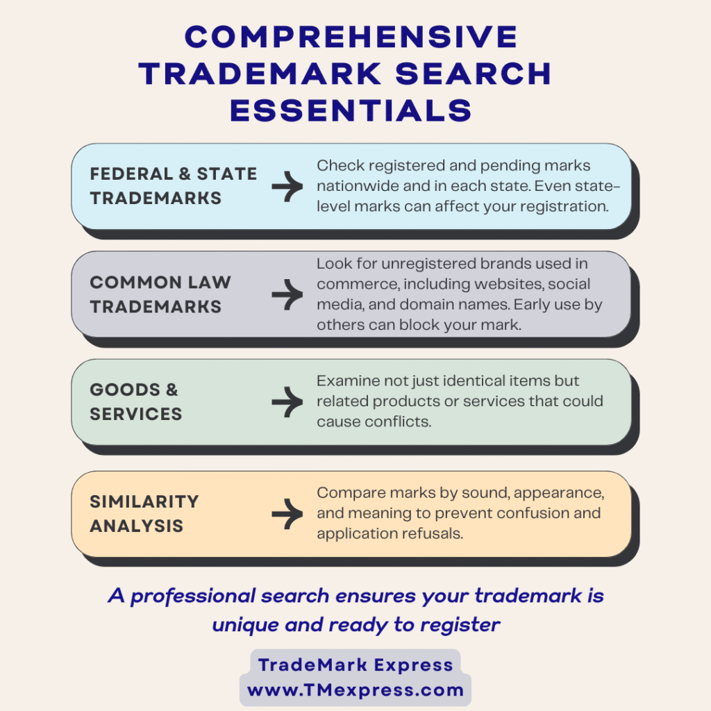 Graphic showing the key steps of a comprehensive trademark search, including checking federal/state trademarks, common law use, related goods/services, and similarity analysis
