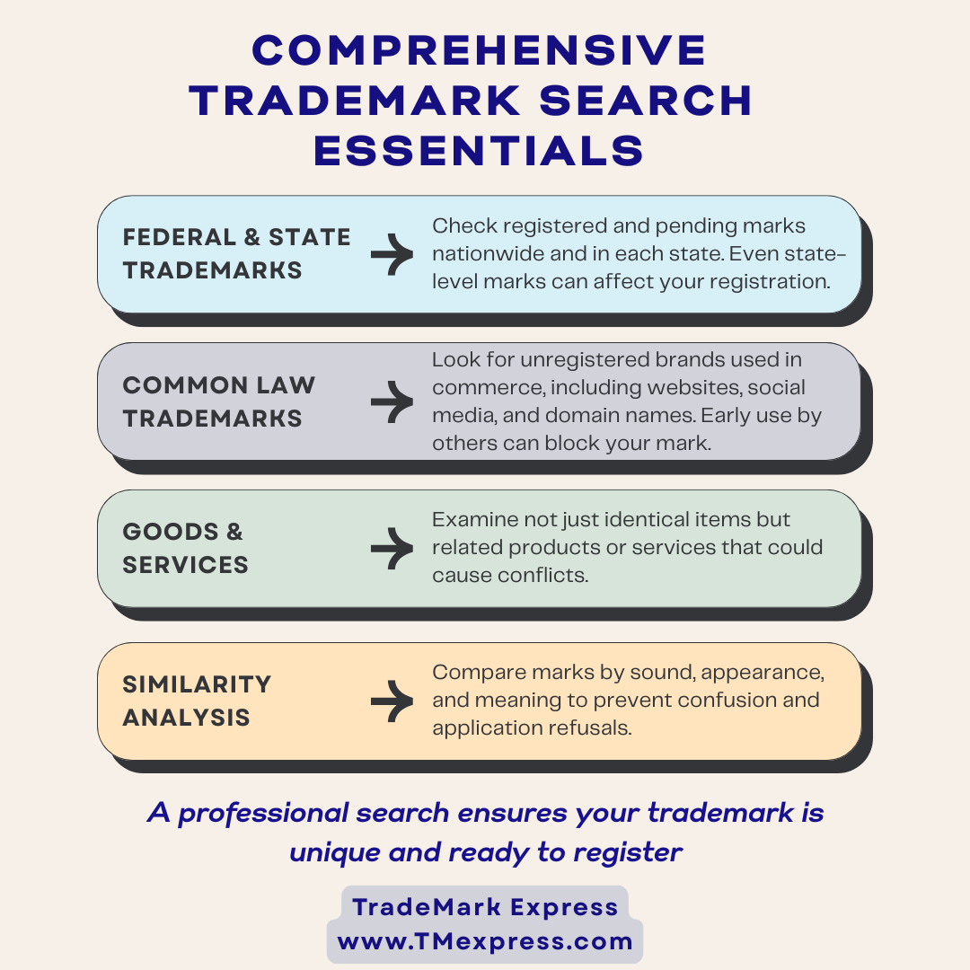 Graphic showing the key steps of a comprehensive trademark search, including checking federal/state trademarks, common law use, related goods/services, and similarity analysis