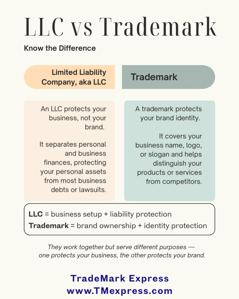 Graphic explaining the difference between an LLC and a trademark — LLC provides business and liability protection; trademark protects brand name, logo, and identity.