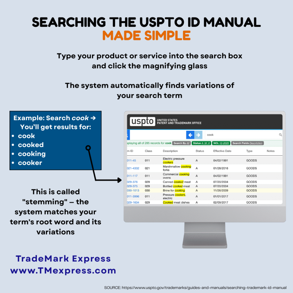 Infographic explaining how to search the USPTO Trademark ID Manual with an example showing how searching cook returns related variations like cooked, cooking, and cooker through stemming.