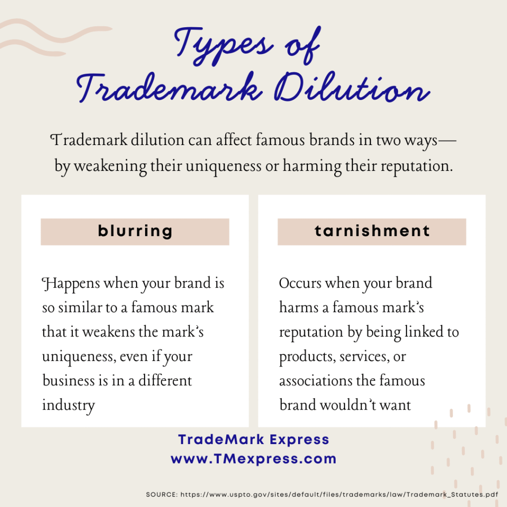 Graphic explaining trademark dilution: blurring weakens a mark’s uniqueness; tarnishment harms a mark’s reputation