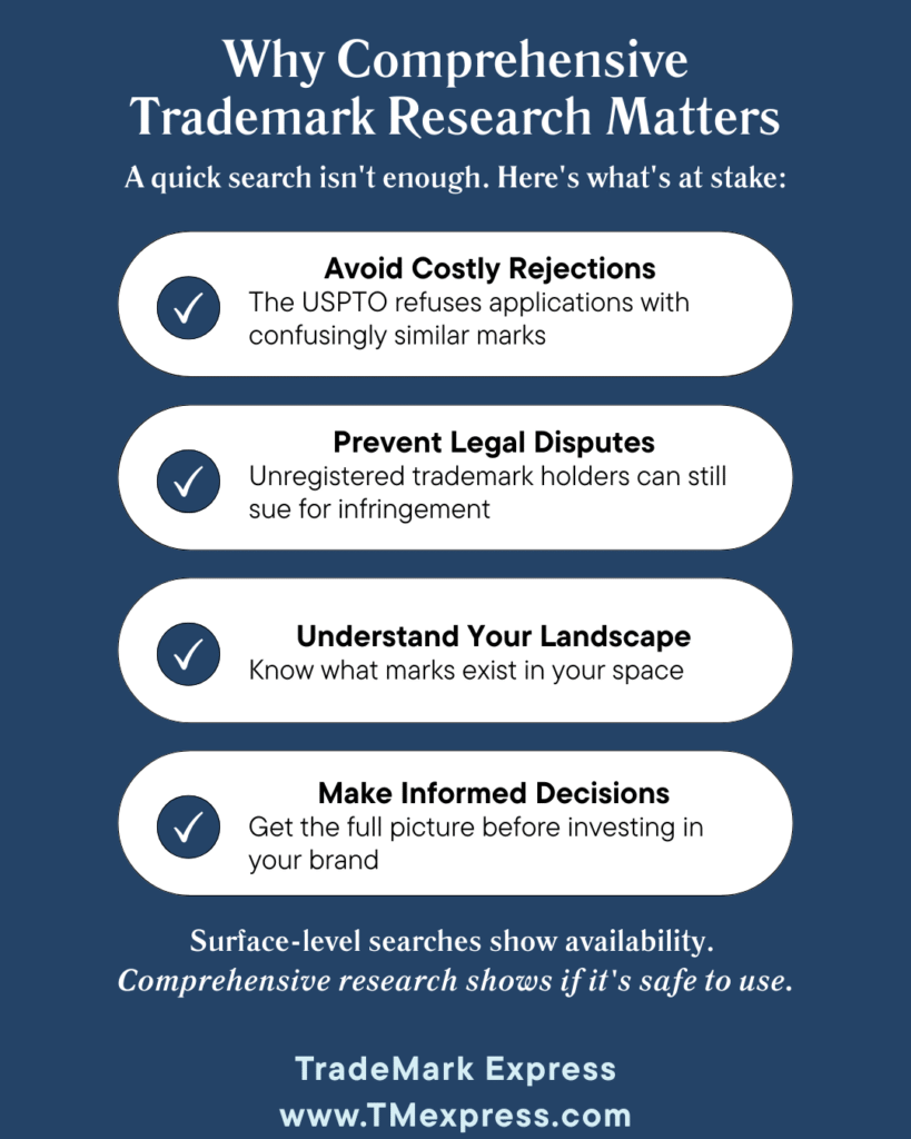 Infographic explaining why comprehensive trademark research is important, listing four key reasons: avoiding USPTO rejections, preventing legal disputes, understanding the competitive landscape, and making informed branding decisions.