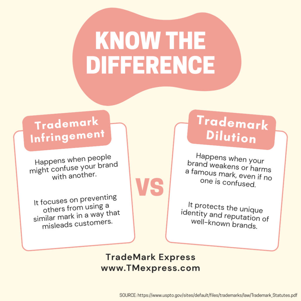 Comparison of trademark infringement and dilution, explaining that infringement involves customer confusion, while dilution protects a famous mark’s identity and reputation