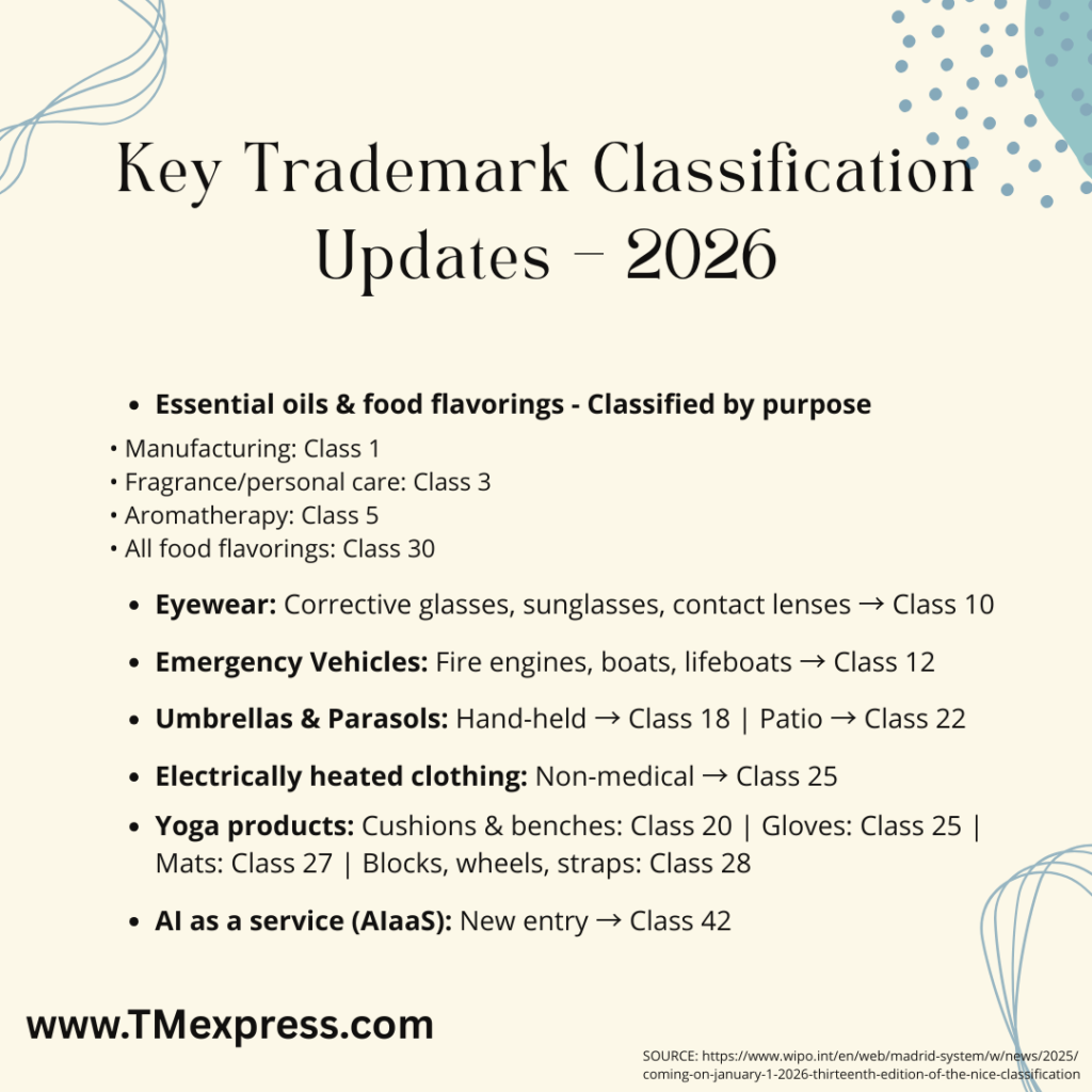 Infographic showing key 2026 U.S. trademark classification updates, including essential oils, eyewear, emergency vehicles, umbrellas, heated clothing, yoga products, and AI services.