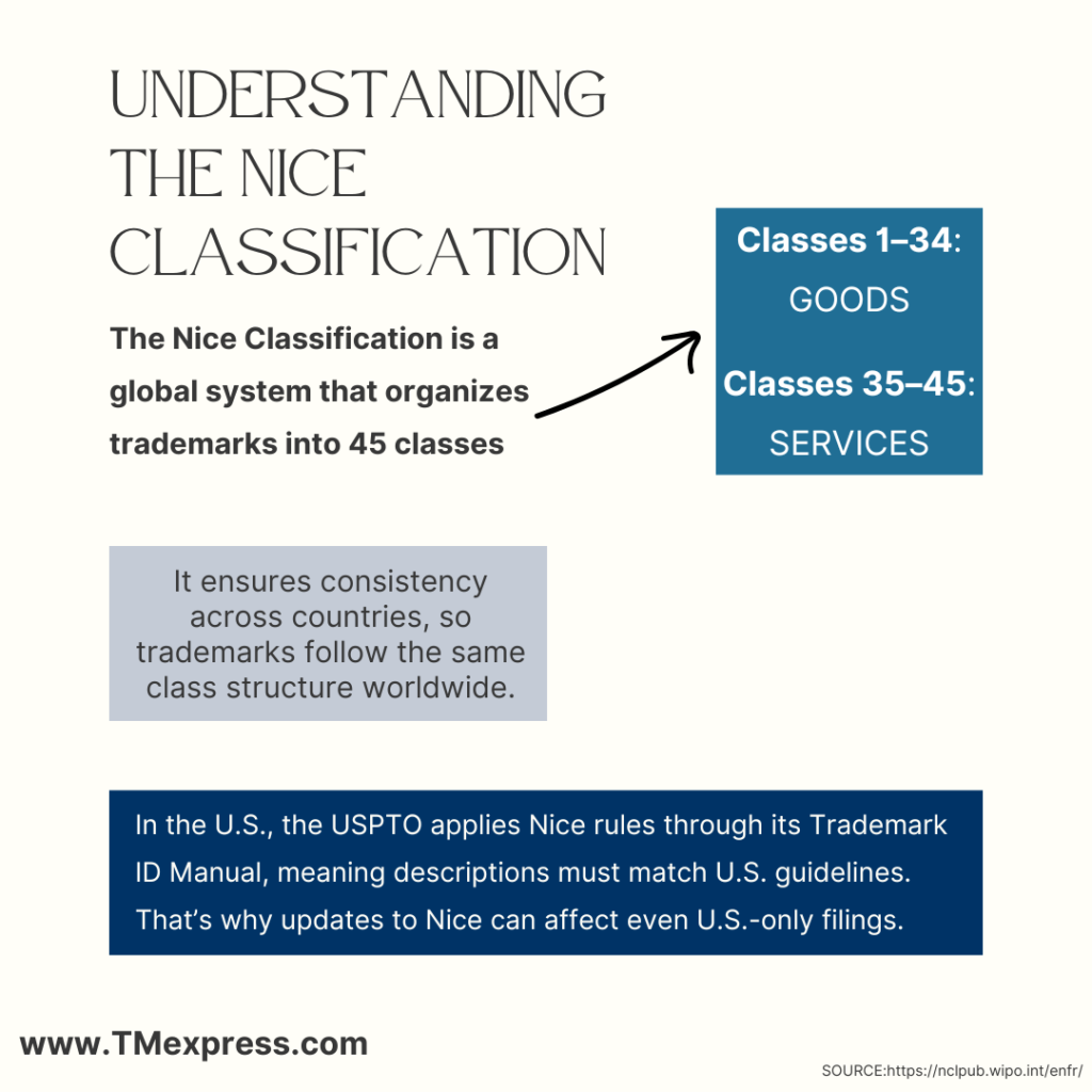 Graphic explaining the Nice Classification, showing 45 trademark classes divided between goods (1–34) and services (35–45), with a note on U.S. USPTO application rules.