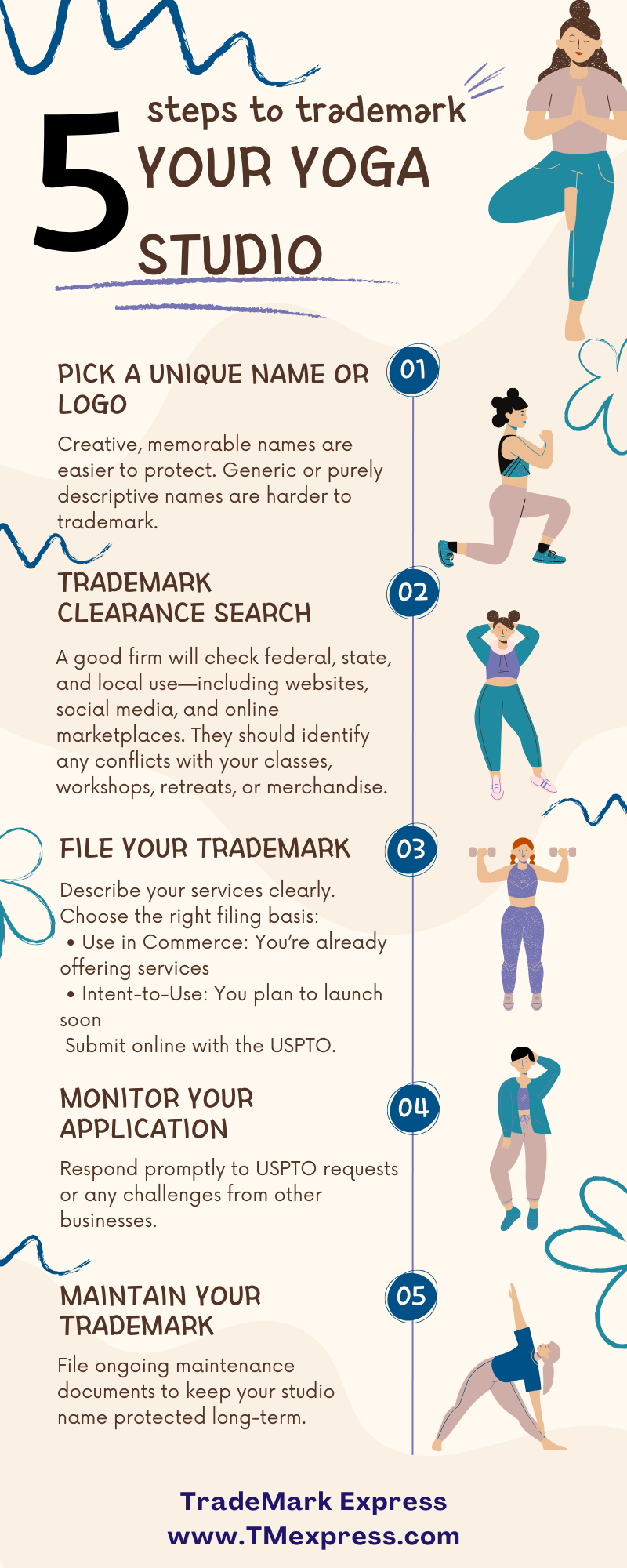 Graphic showing five steps for yoga studio owners to trademark their name or logo, from choosing a name to maintaining registration
