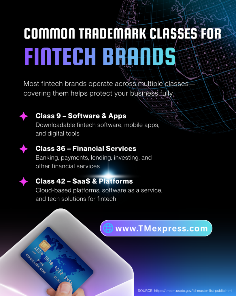 Graphic showing the three most common NICE trademark classes for fintech brands—Class 9 (software), Class 36 (financial services), and Class 42 (SaaS platforms)—with brief descriptions of each