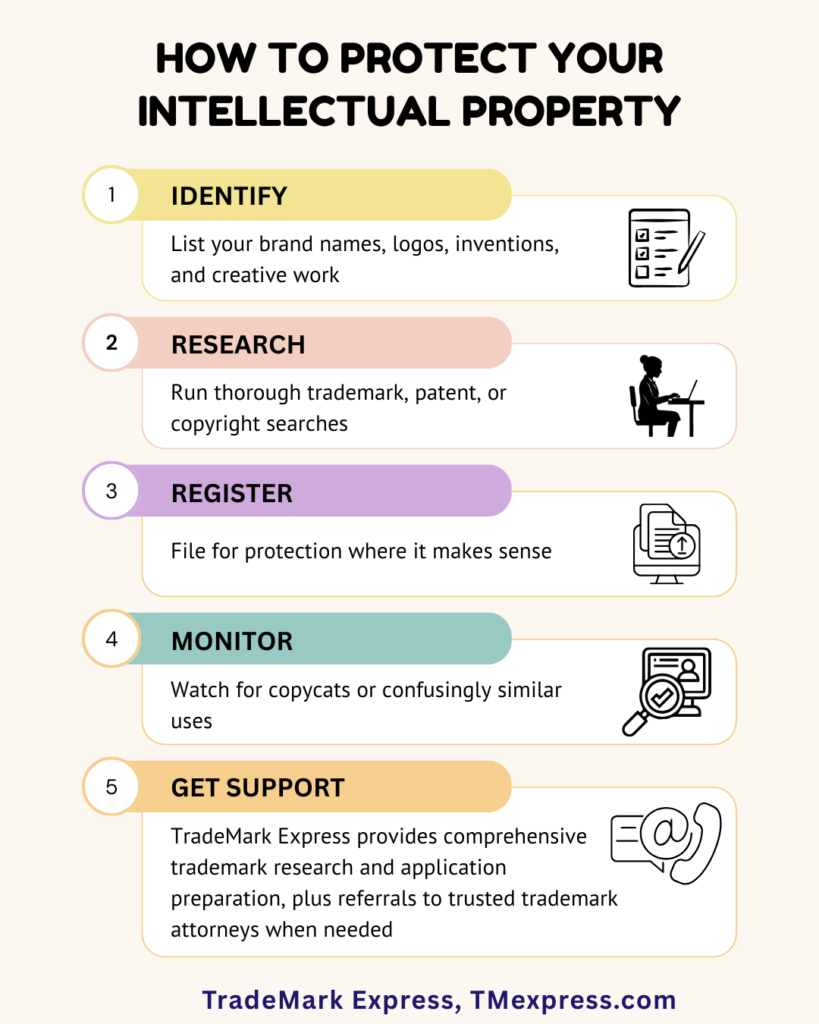 Graphic outlining five simple steps to protect intellectual property, including identify, research, register, monitor, and get professional support