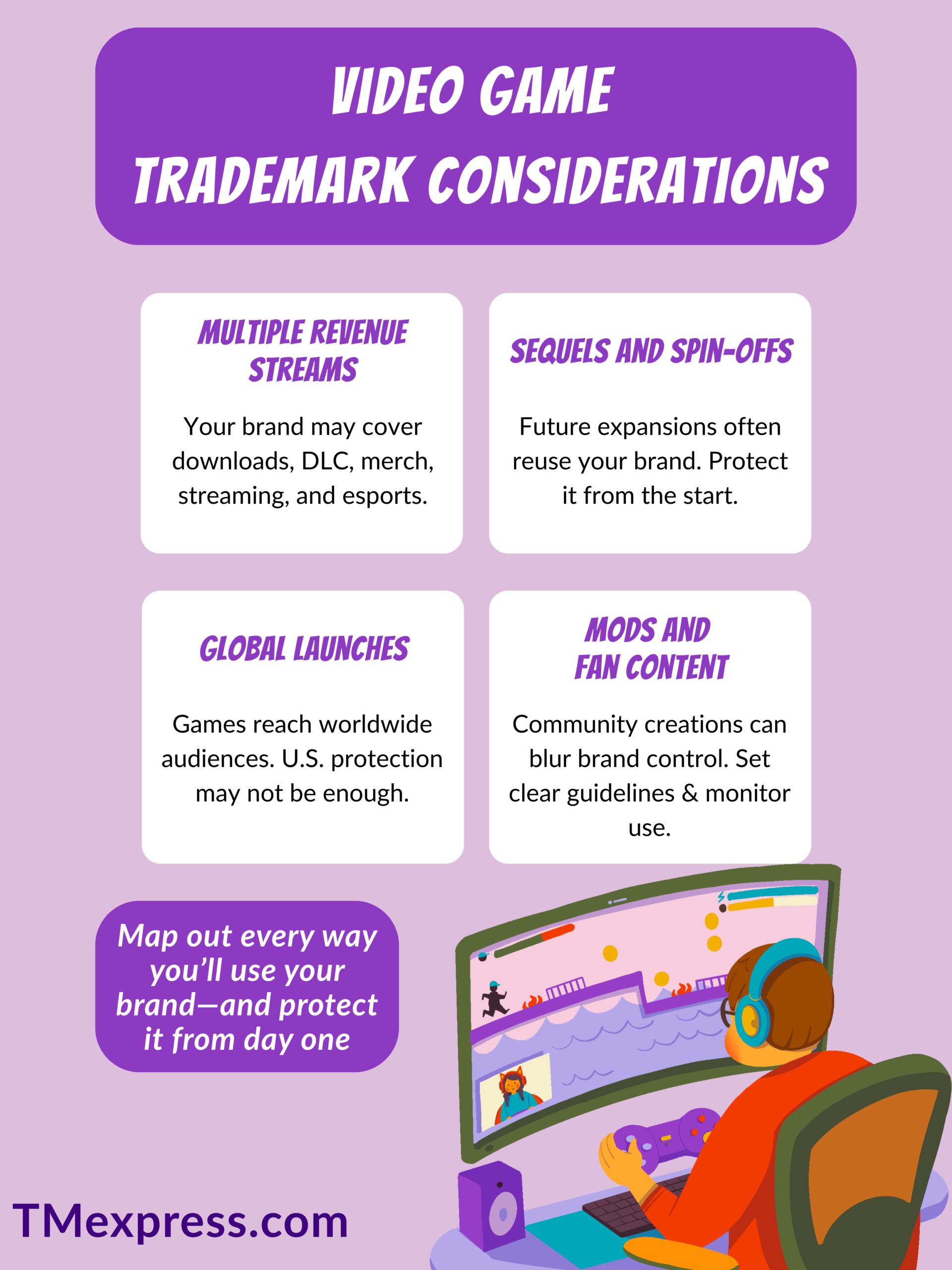 Infographic outlining video game–specific trademark considerations, including multiple revenue streams, global reach, sequels, and fan-created content