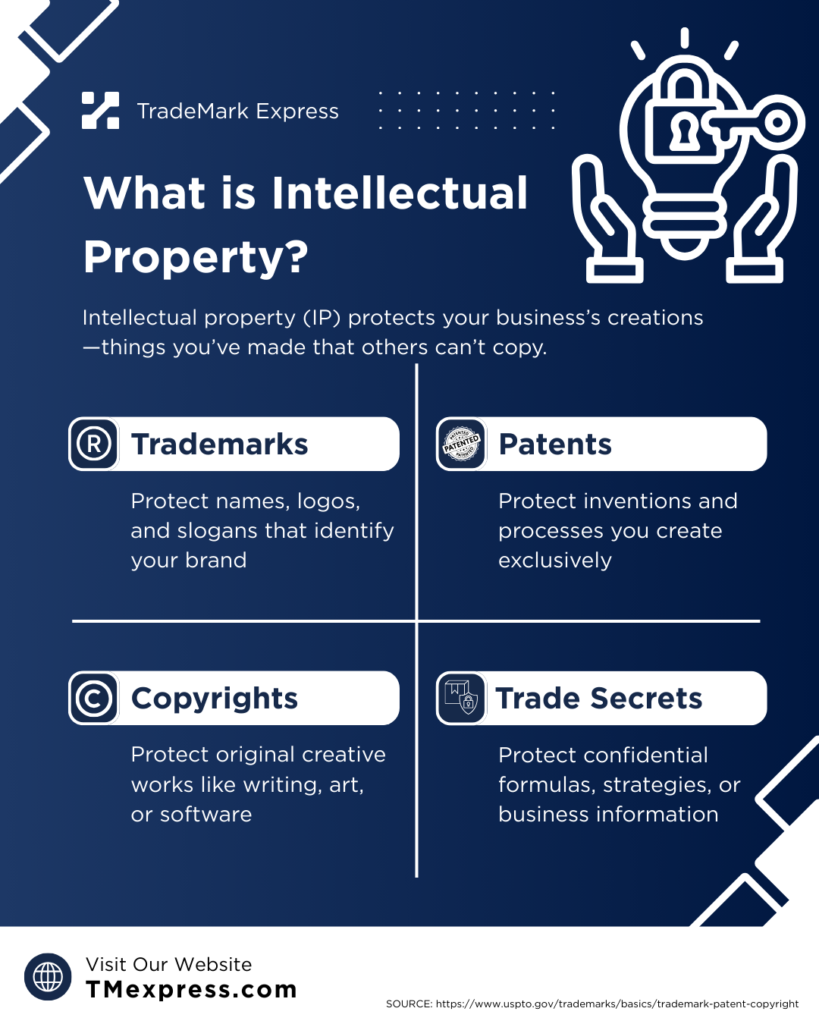 Graphic explaining intellectual property and its main types: trademarks, patents, copyrights, and trade secrets, with brief descriptions