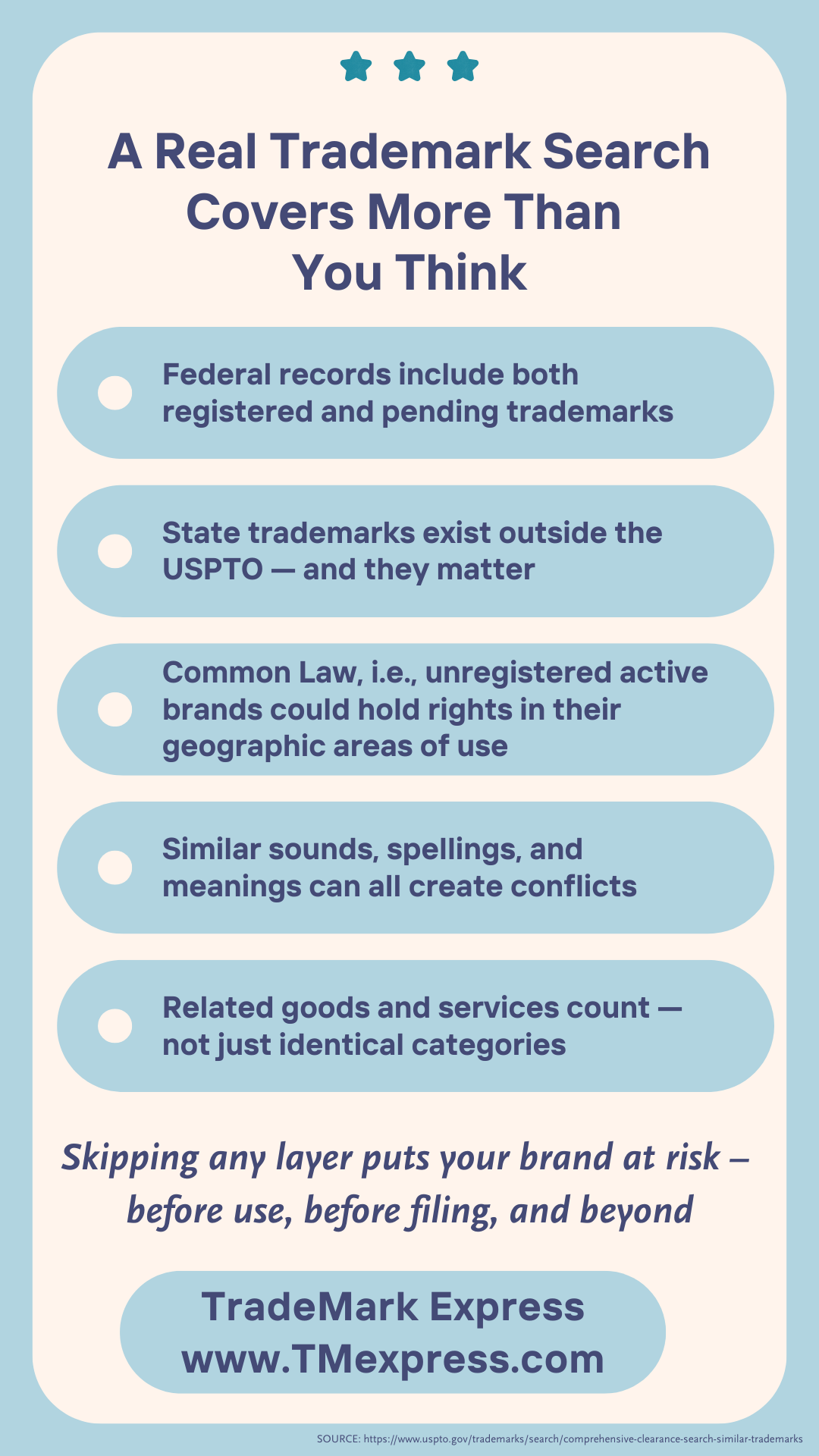 Graphic outlining the layers of a thorough trademark search, from federal and state records to common law use and similar marks