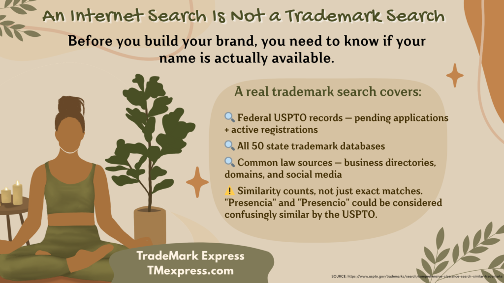 Infographic titled "An Internet Search Isn't a Trademark Search" listing what a comprehensive trademark search covers — federal records, state databases, and common law sources