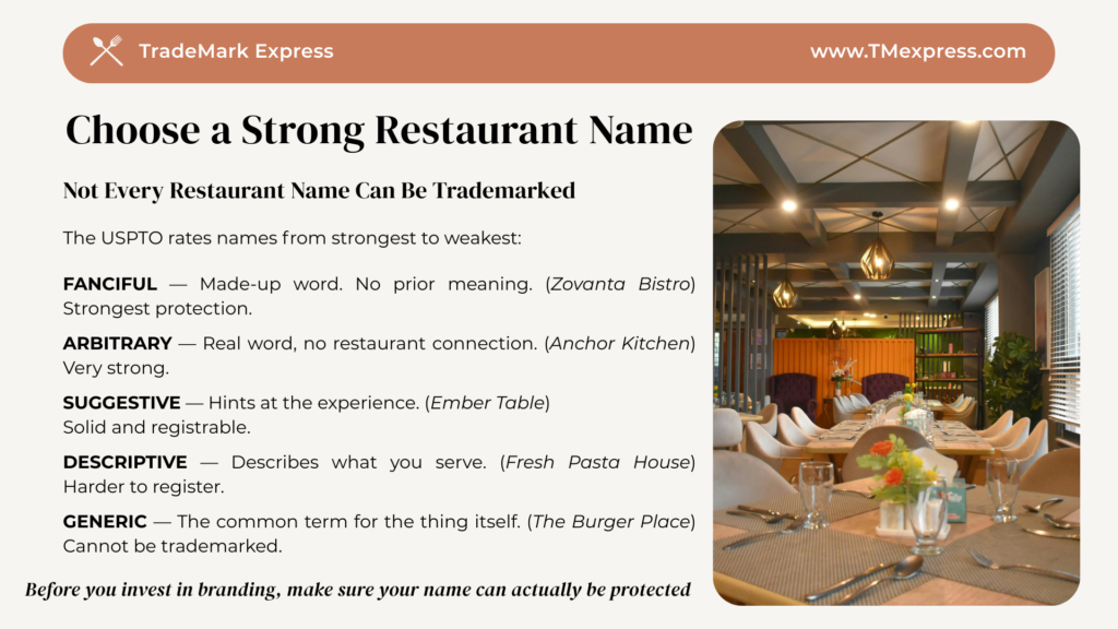 Graphic showing the trademark distinctiveness spectrum for restaurant names, from fanciful and arbitrary at the strongest end to descriptive and generic at the weakest