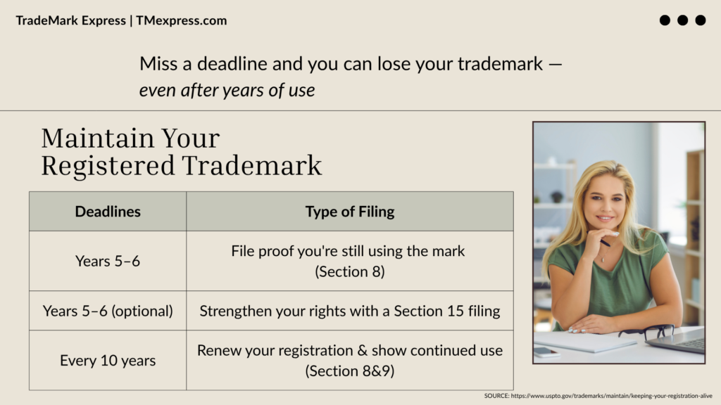 Infographic showing three key USPTO maintenance deadlines required to keep a registered trademark active