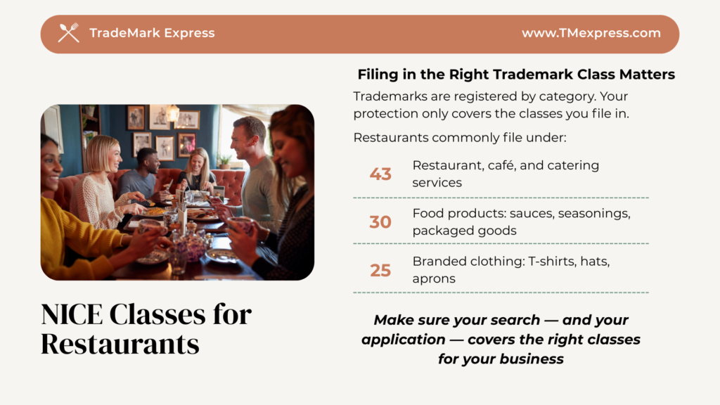 Graphic listing the NICE trademark classes most relevant to restaurant owners: Class 43 for services, Class 30 for food products, and Class 25 for clothing