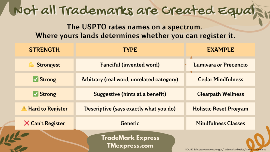Infographic titled "Not All Trademark Names Are Created Equal" showing a five-level strength spectrum for trademark names, from fanciful (strongest) to generic (unregistrable), with mindfulness brand examples at each level