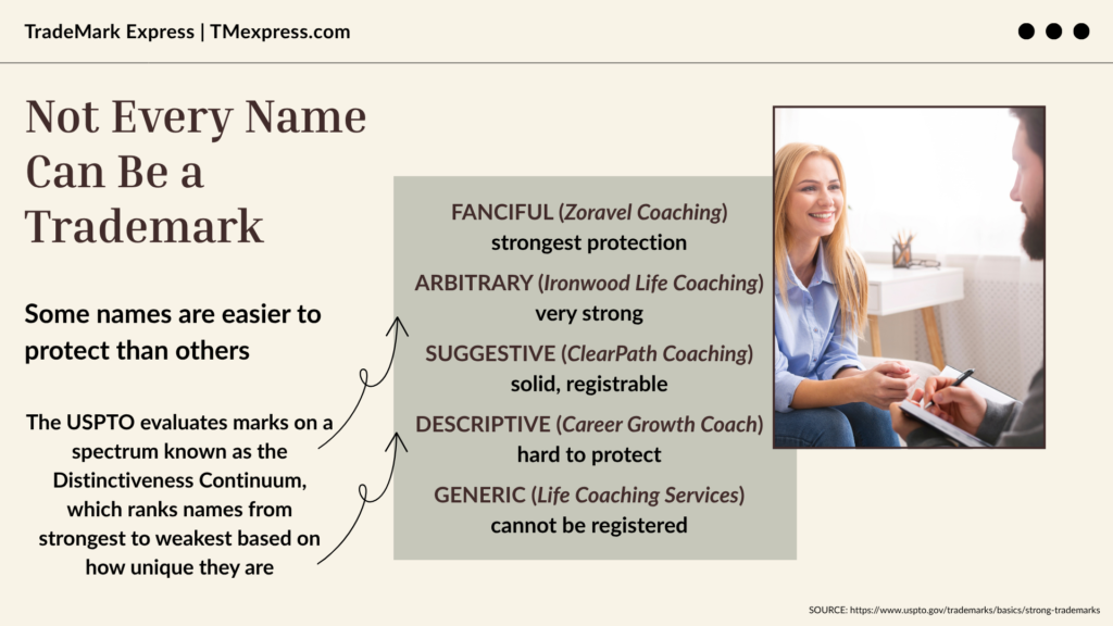 Chart showing five trademark strength categories for coaching business names, from fanciful to generic